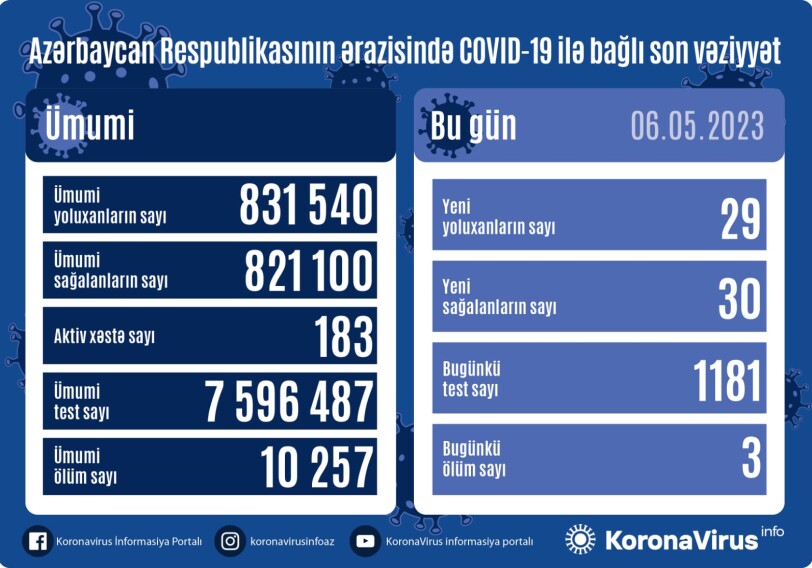 За сутки заразились 29 человек – Статистика по COVID в Азербайджане