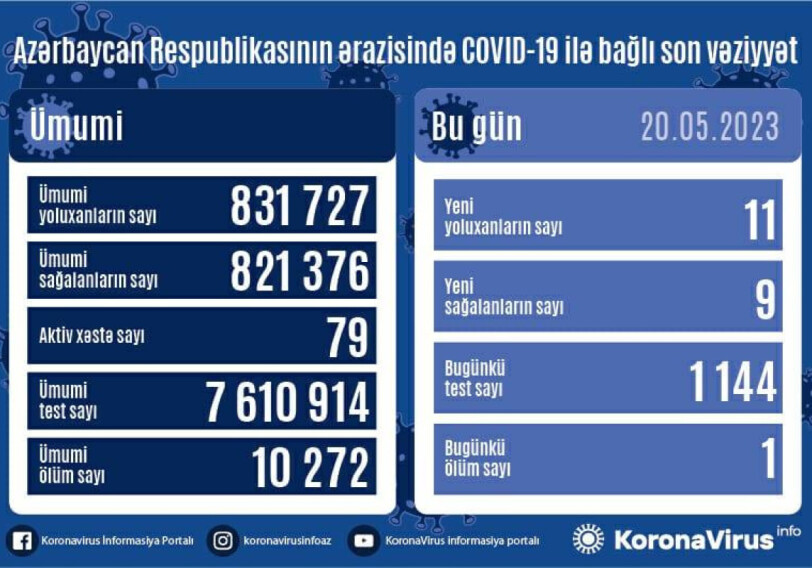 COVID-19 в Азербайджане: заразились 11 человек, один умер