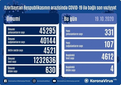 В Азербайджане зафиксирован 331 новый факт заражения COVID-19