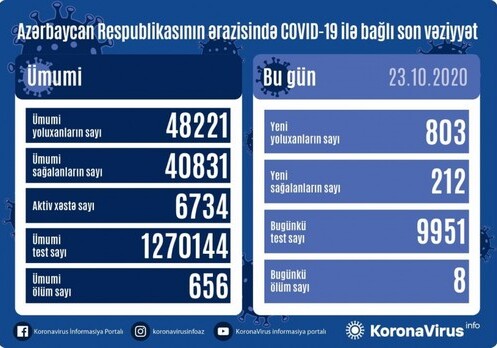 В Азербайджане еще 803 человека заразились коронавирусом