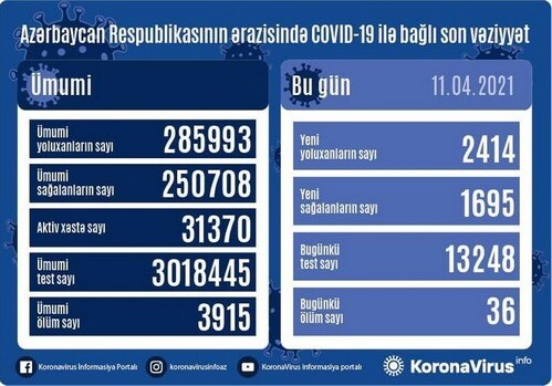 В Азербайджане выявлено еще 2 414 случаев заражения COVID-19