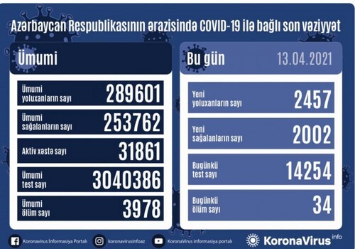 Еще у 2457 жителей Азербайджана обнаружен COVID-19