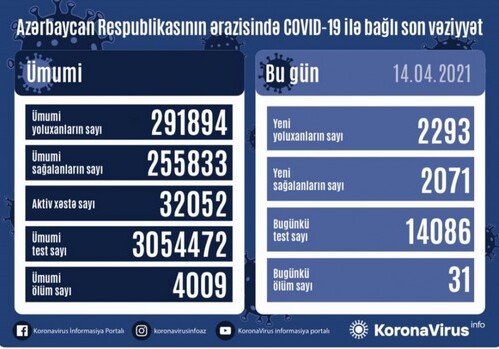 COVID-19 в Азербайджане: 2293 человека заразились, 31 умер