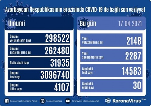 За сутки коронавирус обнаружен еще у 2148 жителей Азербайджана 