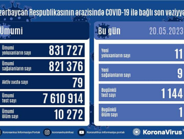 COVID-19 в Азербайджане: заразились 11 человек, один умер